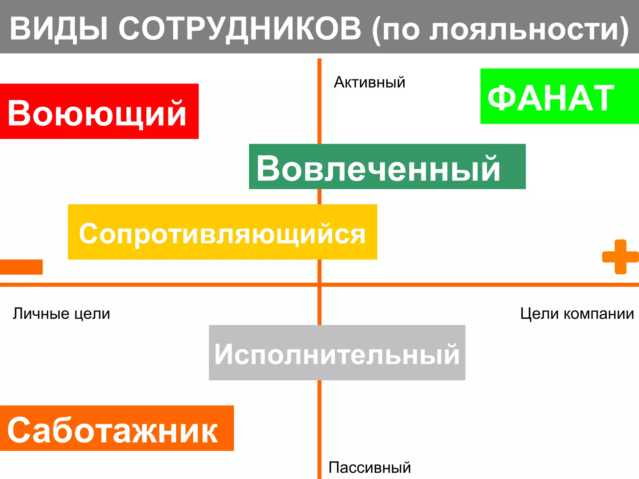 Активный
Пассивный
ФАНАТ
Цели компанииЛичные цели
Вовлеченный
Исполнительный
Воюющий
Саботажник
Сопротивляющийся
ВИДЫ СОТРУДНИКОВ (по лояльности)
 