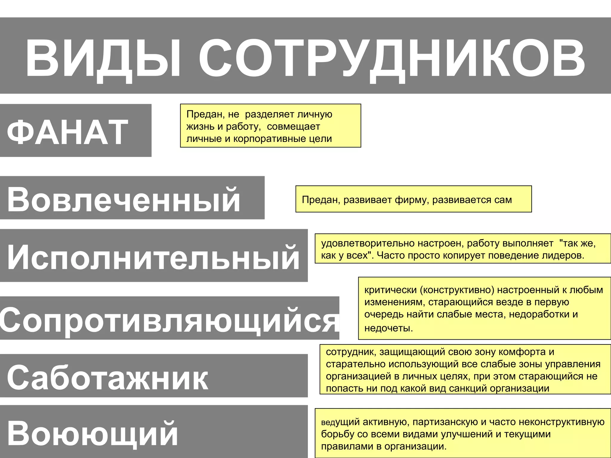 ВИДЫ СОТРУДНИКОВ
Предан, не разделяет личную
жизнь и работу, совмещает
личные и корпоративные цели
критически (конструктивно) настроенный к любым
изменениям, старающийся везде в первую
очередь найти слабые места, недоработки и
недочеты.
ведущий активную, партизанскую и часто неконструктивную
борьбу со всеми видами улучшений и текущими
правилами в организации.
сотрудник, защищающий свою зону комфорта и
старательно использующий все слабые зоны управления
организацией в личных целях, при этом старающийся не
попасть ни под какой вид санкций организации
удовлетворительно настроен, работу выполняет "так же,
как у всех". Часто просто копирует поведение лидеров.
Предан, развивает фирму, развивается сам
ФАНАТ
Вовлеченный
Исполнительный
Воюющий
Саботажник
Сопротивляющийся
 