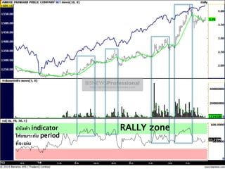 RALLY zoneปรับค่ำ indicator
ให้เหมำะกับ period
ที่จะเล่น
 