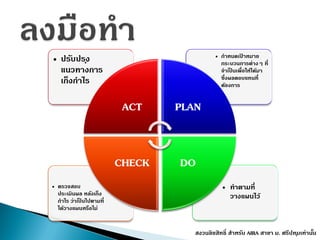 • ทำตำมที่
วำงแผนไว้
• ตรวจสอบ
ประเมินผล หลังเก็ง
กำไร ว่ำเป็ นไปตำมที่
ได้วำงแผนหรือไม่
• กำหนดเป้ ำหมำย
กระบวนกำรต่ำงๆ ที่
จำเป็ นเพื่อให้ได้มำ
ซึ่งผลตอบแทนที่
ต้องกำร
• ปรับปรุง
แนวทำงกำร
เก็งกำไร
ACT PLAN
DOCHECK
สงวนลิขสิทธิ์ สำหรับ AIRA สำขำ ม. ศรีปทุมเท่ำนั้น
 