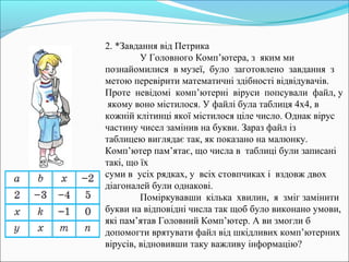 2. *Завдання від Петрика
У Головного Комп’ютера, з яким ми
познайомилися в музеї, було заготовлено завдання з
метою перевірити математичні здібності відвідувачів.
Проте невідомі комп’ютерні віруси попсували файл, у
якому воно містилося. У файлі була таблиця 4х4, в
кожній клітинці якої містилося ціле число. Однак вірус
частину чисел замінив на букви. Зараз файл із
таблицею виглядає так, як показано на малюнку.
Комп’ютер пам’ятає, що числа в таблиці були записані
такі, що їх
суми в усіх рядках, у всіх стовпчиках і вздовж двох
діагоналей були однакові.
Поміркувавши кілька хвилин, я зміг замінити
букви на відповідні числа так щоб було виконано умови,
які пам’ятав Головний Комп’ютер. А ви змогли б
допомогти врятувати файл від шкідливих комп’ютерних
вірусів, відновивши таку важливу інформацію?
 
