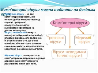 Комп’ютерні віруси можна поділити на декілька
груп:Троянські віруси – це такі
комп’ютерні програми, які
вміють добре маскуватися під
корисні програмні
продукти.Вони здатні
змінювати інформацію на
дисках комп’ютера.
Віруси –невидимки можуть
виконувати будь-які шкідливі дії,
властиві вірусам, але головною
їх особливістю є те, що вони
повністю або частково ховають
свою присутність, перехоплюючи
звертання до заражених об’єктів.
Мережні віруси поширюються
комп’ютерними мережами, шукають
адреси інших комп’ютерів та
розсилають ними свої копії.
 