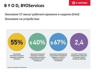 Экономия 57 минут рабочего времени в неделю (Intel)
Экономия на устройствах
B Y O D, BYOServices
 