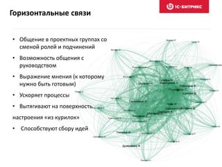 Горизонтальные связи
• Общение в проектных группах со
сменой ролей и подчинений
• Возможность общения с
руководством
• Выражение мнения (к которому
нужно быть готовым)
• Ускоряет процессы
• Вытягивают на поверхность
настроения «из курилок»
• Способствуют сбору идей
 