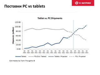 Поставки PC vs tablets
 