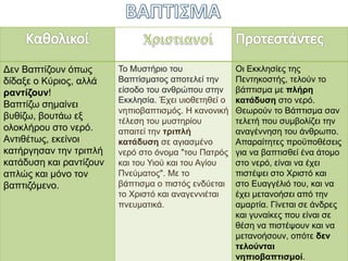 Δεν Βαπτίζουν όπως
δίδαξε ο Κύριος, αλλά
ραντίζουν!
Βαπτίζω σημαίνει
βυθίζω, βουτάω εξ
ολοκλήρου στο νερό.
Αντιθέτως, εκείνοι
κατήργησαν την τριπλή
κατάδυση και ραντίζουν
απλώς και μόνο τον
βαπτιζόμενο.
Το Μυστήριο του
Βαπτίσματος αποτελεί την
είσοδο του ανθρώπου στην
Εκκλησία. Έχει υιοθετηθεί ο
νηπιοβαπτισμός. Η κανονική
τέλεση του μυστηρίου
απαιτεί την τριπλή
κατάδυση σε αγιασμένο
νερό στο όνομα "του Πατρός
και του Υιού και του Αγίου
Πνεύματος". Με το
βάπτισμα ο πιστός ενδύεται
το Χριστό και αναγεννιέται
πνευματικά.
Οι Εκκλησίες της
Πεντηκοστής, τελούν το
βάπτισμα με πλήρη
κατάδυση στο νερό.
Θεωρούν το Βάπτισμα σαν
τελετή που συμβολίζει την
αναγέννηση του άνθρωπο.
Απαραίτητες προϋποθέσεις
για να βαπτισθεί ένα άτομο
στο νερό, είναι να έχει
πιστέψει στο Χριστό και
στο Ευαγγέλιό του, και να
έχει μετανοήσει από την
αμαρτία. Γίνεται σε άνδρες
και γυναίκες που είναι σε
θέση να πιστέψουν και να
μετανοήσουν, οπότε δεν
τελούνται
νηπιοβαπτισμοί.
 