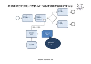 インプットデータノードの属性
♣ インプットデータノードの名称
♣ インプットデータの説明
♣ インプットデータのタイプ（トランザクションデータ、参照データ..）
♣ インプットデータのロケーション（企業内部、企業外部..）
♣ インプットデータの構造（構造化、非構造化..）
♣ 入手されるタスク（意思決定タスクの前に入手されるべき..）
♣ インプットデータの複雑性
♣ インプットデータの精度など
Business Innovation Hub
 