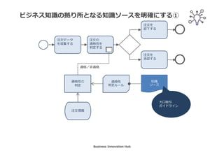 ビジネス知識ノードの属性
♣ ビジネス知識の名称
♣ ビジネス知識の説明
♣ ビジネス知識のタイプ（ビジネスルール、計算アルゴリズム、実⾏可能なアナリティ
クスモデル..）
♣ ビジネス知識の表現形式（ステートメント、デシジョンテーブル、デシジョンツリー、
外部関数、スコアカード..）
♣ 知識要求（ビジネス知識）
♣ 権限要求（知識ソース）
♣ ビジネス知識の変更頻度
♣ ビジネス知識の複雑性
Business Innovation Hub
 