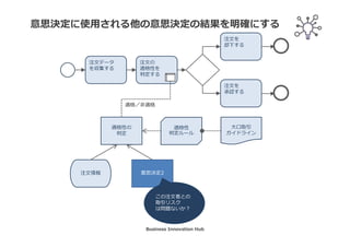 知識ソースノードの属性
♣ 知識ソースの名称
♣ 知識ソースの説明
♣ 知識ソースのタイプ（⽅針、規制、専門知識やノウハウ、ベストプラクティス、レガ
シーアプリケーション、データモデル、ビジネスアナリティクス分析結果..）
♣ 知識ソースのロケーション（企業内部、企業外部）
♣ 権限要求（意思決定、インプットデータ、他の知識ソース）
Business Innovation Hub
 