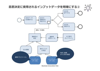 適格性
判定ルール
意思決定に使用される他の意思決定の結果を明確にする
適格性の
判定
注文データ
を収集する
注文の
適格性を
判定する
注文を
却下する
注文を
承認する
大口取引
ガイドライン
意思決定2注文情報
この注文顧客との
取引リスク
は問題ないか︖
適格／非適格
Business Innovation Hub
 