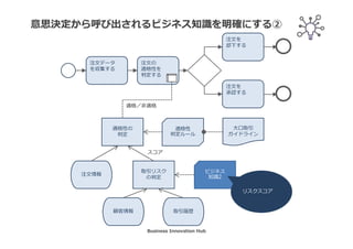 適格性
判定ルール
意思決定に使用されるインプットデータを明確にする②
適格性の
判定
注文データ
を収集する
注文の
適格性を
判定する
注文を
却下する
注文を
承認する
大口取引
ガイドライン
取引リスク
の判定
注文情報
適格／非適格
インプット
データ2
インプット
データ3
内部に蓄積
された取引履歴
顧客プロファイル
Business Innovation Hub
 