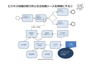 適格性
判定ルール
意思決定から呼び出されるビジネス知識を明確にする②
適格性の
判定
注文データ
を収集する
注文の
適格性を
判定する
注文を
却下する
注文を
承認する
大口取引
ガイドライン
取引リスク
の判定
注文情報
適格／非適格
スコア
ビジネス
知識2
リスクスコア
顧客情報 取引履歴
Business Innovation Hub
 