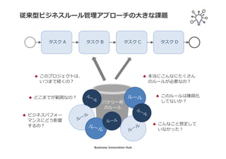 従来型ビジネスルール管理アプローチの⼤きな課題
タスク A タスク B タスク C タスク D
バケツ一杯
のルール
♣ このプロジェクトは、
いつまで続くの︖
♣ どこまでが範囲なの︖
♣ 本当にこんなにたくさん
のルールが必要なの︖
♣ このルールは陳腐化
してないか︖
♣ ビジネスパフォー
マンスにどう影響
するの︖ ♣ こんなこと想定して
いなかった︕
Business Innovation Hub
 