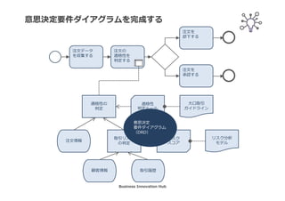 リスク
スコア
適格性
判定ルール
ビジネス知識の拠り所となる知識ソースを明確にする②
適格性の
判定
注文データ
を収集する
注文の
適格性を
判定する
注文を
却下する
注文を
承認する
大口取引
ガイドライン
知識
ソース2
アナリティクス
によるリスク
分析結果
適格／非適格
スコア
顧客情報 取引履歴
取引リスク
の判定
注文情報
Business Innovation Hub
 