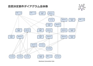 適格性
判定ルール
意思決定要件ダイアグラムを完成する
適格性の
判定
注文データ
を収集する
注文の
適格性を
判定する
注文を
却下する
注文を
承認する
大口取引
ガイドライン
取引リスク
の判定
注文情報
リスク分析
モデル
リスク
スコア
顧客情報 取引履歴
意思決定
要件ダイアグラム
（DRD）
Business Innovation Hub
 