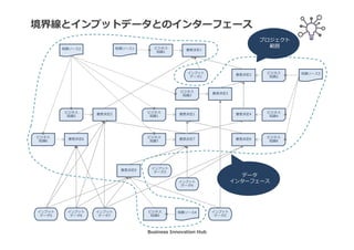意思決定要件ダイアグラム全体像
ビジネス
知識5
インプット
データ1
意思決定5
ビジネス
知識1
意思決定1
ビジネス
知識4
意思決定4
ビジネス
知識7
意思決定7
ビジネス
知識8
意思決定8
ビジネス
知識3
意思決定3
ビジネス
知識2
意思決定2
ビジネス
知識1
意思決定1
インプット
データ3
インプット
データ4
インプット
データ2
インプット
データ5
インプット
データ6
インプット
データ7
ビジネス
知識9
意思決定9
ビジネス
知識6
意思決定6
知識ソース2
知識ソース3
知識ソース4
知識ソース1
Business Innovation Hub
 