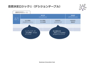 機能別パーティショニング
ビジネス
知識5
インプット
データ1
意思決定5
ビジネス
知識1
意思決定1
ビジネス
知識4
意思決定4
ビジネス
知識7
意思決定7
ビジネス
知識8
意思決定8
ビジネス
知識3
意思決定3
ビジネス
知識2
意思決定2
ビジネス
知識1
意思決定1
インプット
データ3
インプット
データ4
インプット
データ2
インプット
データ5
インプット
データ6
インプット
データ7
ビジネス
知識9
意思決定9
ビジネス
知識6
意思決定6
知識ソース2
知識ソース3
知識ソース4
知識ソース1
意思決定
ポイント2
意思決定
ポイント3
意思決定
ポイント1
Business Innovation Hub
 