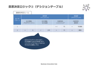 意思決定ロジック①（デシジョンテーブル）
ルール
パターン
条件部
（インプット）
結論部
（アウトプット）
注文情報.
プロダクトライン
注文情報.
注文総額
内部判定.
リスクスコア
内部判定.
適格性
他の意思決定
（取引リスクの判定）
からのアウトプット
インプットデータ
（注文情報）からの
インプット
適格性判定ルール
Business Innovation Hub
 