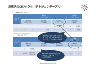 意思決定ロジック②（デシジョンテーブル）
ルール
パターン
条件部
（インプット）
結論部
（アウトプット）
注文情報.
プロダクトライン
注文情報.
注文総額
内部判定.
リスクスコア
内部判定.
適格性
1 =< 75 = 非適格
2 = A < 100 > 75 = 適格
適格性判定ルール
注文のプロダクトがAであり、
注文総額が100万円未満であり、
リスクスコアが75以上であれば、
その注文は適格とする
Business Innovation Hub
 