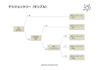 審査⽅法
信⽤情報
コールタイプ
適格性
審査⽅法
テーブル
適格性ルール
プレ信⽤情報
返済資⼒
返済資⼒
計算
ポスト信⽤情報
返済資⼒
ルーティング
ルーティング
ルール
信⽤不確定
要因テーブル
ポスト信⽤情報
リスクカテゴリ
ポスト信⽤情報
リスクテーブル
プレ信⽤情報
リスクカテゴリ
プレ信⽤情報
リスクテーブル
内部リスク
スコア
内部リスク
スコアモデル
信⽤情報コール
タイプテーブル
必要月次
分割払
信⽤情報
要求プロダクト
情報
必要月次
分割払計算
申込者情報
可処分所得
計算
無担保ローンの意思決定要件ダイアグラム（サンプル）
Business Innovation Hub
 