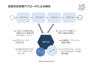 意思決定管理アプローチによる解決
タスク A タスク B タスク C タスク D
♣ 人間による意思決定と
自動化された意思決定
のコラボレーション
♣ ビジネスユーザー
の関与
♣ プロジェクト初期にて、
要件と範囲を明確化
♣ 反復開発、アジャイル
開発の推進
♣ 共有されるビジネス
ロジックのコンポー
ネント化
♣ ビジネスパフォーマンス
とビジネスロジックの改
善を重視
意思決定
Business Innovation Hub
 