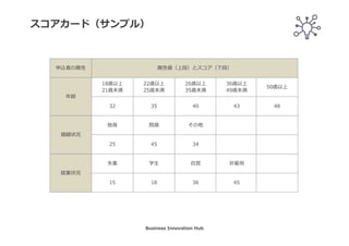 デシジョンツリー（サンプル）
判定.
返済資⼒
信⽤情報.
破産
判定.
リスクカテゴリ
判定.ルーティング
= 却下
判定.ルーティング
= 照会
判定.ルーティング
= 承認
判定.ルーティング
= 却下
判定.ルーティング
= 却下
= 有
= 無
= 有
= 無
= 高
= 中
= 低
Business Innovation Hub
 