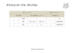 スコアカード（サンプル）
18歳以上
21歳未満
22歳以上
25歳未満
26歳以上
35歳未満
年齢
32 35 40
独身 既婚 その他
25 45 34
失業 学生 自営
15 18 36
36歳以上
49歳未満
43
被雇⽤
45
就業状況
婚姻状況
申込者の属性
50歳以上
48
属性値（上段）とスコア（下段）
Business Innovation Hub
 