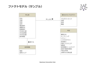 デシジョンテーブル（サンプル）
=
=
非適格
適格 次のいずれか 全部,一部
=
=
却下
信⽤情報必要
= 適格 = なし = 信⽤情報不要
判定.適格性 判定.信⽤情報コールタイプ
条件（インプット） 結論（アウトプット）
判定.審査⽅法
Business Innovation Hub
 