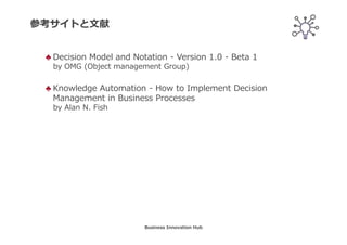 ファクトモデル（サンプル）
プロダクトタイプ
⾦額
⾦利
期間
要求されたプロダクト
氏名
年齢
性別
住所
電話番号
婚姻状況
就業業況
月次収入額
月次返済額
月次支出額
既存顧客
申込者
破産
信⽤スコア
信⽤情報
審査⽅法
ルーティング
レビュー
リスクカテゴリ
返済資⼒
内部リスクスコア
適格性
信⽤情報コールタイプ
信⽤不確実性要因
可処分所得
必要月次分割払額
判定
申し込む
属する
Business Innovation Hub
 