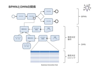 DMN（意思決定モデルと表記法）の目的
♣ DMNの目的は、ビジネスプロセスを含む業務オペレーション上の
意思決定とそのロジックをモデル化するために必要とされる構造と
要素を提供することにある
意思決定
要件
意思決定
モデル
実装
12
3
1. 人間による意思決定をモデル化する
2. 自動化される意思決定に対する要件をモデル化する
3. 自動化される意思決定の実装を支援する
Business Innovation Hub
 