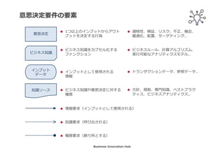 ビジネス
知識2
ビジネス
知識1
BPMNとDMNの関係
意思決定1
タスク1 タスク2
タスク3
タスク4
知識
ソース1
意思決定2
インプット
データ1
インプット
データ2
知識
ソース2
BPMN
意思決定
要件
意思決定
ロジック
DMN
Business Innovation Hub
 