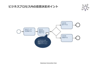 意思決定要件の要素
意思決定
ビジネス知識
インプット
データ
知識ソース
♣ 1つ以上のインプットからアウト
プットを決定する⾏為
♣ ビジネス知識をカプセル化する
ファンクション
♣ インプットとして使⽤される
情報
♣ ビジネス知識や意思決定に対する
権限
♣ 情報要求（インプットとして使⽤される）
♣ 知識要求（呼び出される）
♣ 権限要求（拠り所とする）
♣ 適格性、検証、リスク、不正、機会、
最適化、配置、ターゲティング..
♣ ビジネスルール、計算アルゴリズム、
実⾏可能なアナリティクスモデル..
♣ トランザクションデータ、参照データ..
♣ ⽅針、規制、専門知識、ベストプラク
ティス、ビジネスアナリティクス..
Business Innovation Hub
 