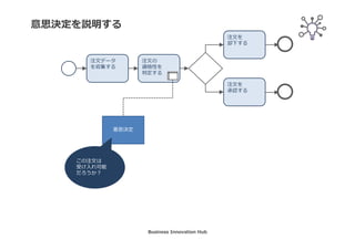 注文データ
を収集する
注文の
適格性を
判定する
注文を
却下する
注文を
承認する
ビジネスプロセス内の意思決定ポイント
プロセス上の
意思決定タスク
を表すアイコン
Business Innovation Hub
 