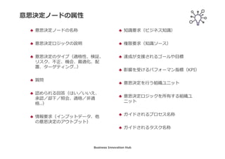 意思決定を説明する
意思決定
この注文は
受け入れ可能
だろうか︖
注文データ
を収集する
注文の
適格性を
判定する
注文を
却下する
注文を
承認する
Business Innovation Hub
 