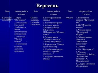 ТемаТема Форми роботиФорми роботи
з дітьмиз дітьми
ТемаТема Форми роботиФорми роботи
з дітьмиз дітьми
ТемаТема Форми роботиФорми роботи
з дітьмиз дітьми
УкраїнськіУкраїнські
витинанкивитинанки
1. Вірш1. Вірш
“Витинанки”“Витинанки”
2. Розглядання2. Розглядання
ілюстраційілюстрацій
українськогоукраїнського
житлажитла
прикрашеногоприкрашеного
витинанками.витинанками.
3. Розповідь3. Розповідь
“Чарівні“Чарівні
ножиці”ножиці”
4. Малювання4. Малювання
пальцемпальцем
елементівелементів
витинаноквитинанок
ОблітавОблітав
журавельжуравель
сто морів,сто морів,
сто земельсто земель
1. Спостереження за1. Спостереження за
птахамиптахами
2. Розгляд ілюстрацій2. Розгляд ілюстрацій
3. Читання віршів3. Читання віршів
“Облітав журавель”“Облітав журавель”
П.Воронько,П.Воронько,
М.Познанська “ЖуравліМ.Познанська “Журавлі
летять”летять”
4. Читання казки4. Читання казки
“Журавель та чапля”,“Журавель та чапля”,
“Лисиця та журавель”“Лисиця та журавель”
5. Народна гра “Ходить5. Народна гра “Ходить
бусол по болоту”бусол по болоту”
6. Українська народна6. Українська народна
пісенька “Був собіпісенька “Був собі
журавель…”журавель…”
7. Силуетна витинанка7. Силуетна витинанка
журавляжуравля
ФруктиФрукти 1. Розглядання1. Розглядання
картини “Фруктовийкартини “Фруктовий
сад”сад”
2. Д/г “Вгадай за2. Д/г “Вгадай за
смаком”смаком”
3. Читання казки3. Читання казки
“Молодильні“Молодильні
яблучка”яблучка”
4. Зображувальна4. Зображувальна
діяльністьдіяльність
“Фруктовий“Фруктовий
натюрморт”натюрморт”
5. Загадки5. Загадки
6. Д/г “Що де росте”6. Д/г “Що де росте”
7. Читання7. Читання
“Яблунька” Н.Забіла,“Яблунька” Н.Забіла,
“Казочка про“Казочка про
яблуньку” А.яблуньку” А.
М'ястківськийМ'ястківський
8. Ажурна витинанка8. Ажурна витинанка
яблука, грушіяблука, груші
ВересеньВересень
 