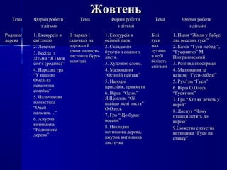 ЖовтеньЖовтень
ТемаТема Форми роботиФорми роботи
з дітьмиз дітьми
ТемаТема Форми роботиФорми роботи
з дітьмиз дітьми
ТемаТема Форми роботиФорми роботи
з дітьмиз дітьми
РодиннеРодинне
деревадерева
1. Екскурсія в1. Екскурсія в
світлицюсвітлицю
2. Легенди2. Легенди
3. Бесіда з3. Бесіда з
дітьми “Я і моядітьми “Я і моя
сім‘я (родина)”сім‘я (родина)”
4. Народна гра4. Народна гра
“У нашого“У нашого
ОмелькаОмелька
невеличканевеличка
сімейка”сімейка”
5. Пальчикова5. Пальчикова
гімнастикагімнастика
“Оцей“Оцей
пальчик…”пальчик…”
6. Ажурна6. Ажурна
витинанкавитинанка
“Родинного“Родинного
дерева”дерева”
В парках іВ парках і
садочках насадочках на
доріжки йдоріжки й
трави падаютьтрави падають
листочки буро-листочки буро-
золотавізолотаві
1. Екскурсія в1. Екскурсія в
осінній парк.осінній парк.
2. Складання2. Складання
букетів з опалогобукетів з опалого
листя.листя.
3. Художнє слово.3. Художнє слово.
4. Малювання4. Малювання
“Осінній пейзаж”“Осінній пейзаж”
5. Народні5. Народні
прислів'я, прикметиприслів'я, прикмети
6. Вірші “Осінь”6. Вірші “Осінь”
Я.Щоглов, “ОйЯ.Щоглов, “Ой
навіщо мені листя”навіщо мені листя”
О.ОлесьО.Олесь
7. Гра “Що буває7. Гра “Що буває
восени”восени”
8. Накладна8. Накладна
витинанка дерева,витинанка дерева,
ажурна витинанкаажурна витинанка
листочкалисточка
БіліБілі
гусигуси
наднад
лугамилугами
в небів небі
біліютьбіліють
снігамиснігами
1. Пісня “Жили у бабусі1. Пісня “Жили у бабусі
два веселих гуси”два веселих гуси”
2. Казок “Гуси-лебеді”,2. Казок “Гуси-лебеді”,
“Гусенятко” М.“Гусенятко” М.
ВінграновськийВінграновський
3. Розгляд ілюстрації3. Розгляд ілюстрації
4. Малювання за4. Малювання за
казкою “Гуси-лебеді”казкою “Гуси-лебеді”
5. Рух/гра “Гуси”5. Рух/гра “Гуси”
6. Вірш О.Олесь6. Вірш О.Олесь
“Гусятник”“Гусятник”
7. Гра “Хто як летить у7. Гра “Хто як летить у
вирій”вирій”
8. Диспут “Чому8. Диспут “Чому
пташки летять допташки летять до
вирію”вирію”
9.Сюжетна силуетна9.Сюжетна силуетна
витинанка “Гуси навитинанка “Гуси на
ставку”ставку”
 