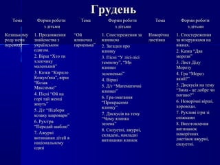 ГруденьГрудень
ТемаТема Форми роботиФорми роботи
з дітьмиз дітьми
ТемаТема Форми роботиФорми роботи
з дітьмиз дітьми
ТемаТема Форми роботиФорми роботи
з дітьмиз дітьми
КозацькомуКозацькому
роду немароду нема
переводупереводу
1. Продовження1. Продовження
знайомства ззнайомства з
українськимукраїнським
одягом.одягом.
2. Вірш “Хто ти2. Вірш “Хто ти
хлопчикухлопчику
маленький”маленький”
3. Казки “Кирило3. Казки “Кирило
Кожум'яка”, віршКожум'яка”, вірш
“Козак“Козак
Максимко”Максимко”
4. Пісні “Ой на4. Пісні “Ой на
горі тай женцігорі тай женці
жнуть”жнуть”
5. Д/г “Підбери5. Д/г “Підбери
козаку шаровари”козаку шаровари”
6. Рух/гра6. Рух/гра
“Передай шаблю”“Передай шаблю”
7. Ажурні7. Ажурні
витинанки дітей ввитинанки дітей в
національномунаціональному
одязіодязі
““ОйОй
ялиночкаялиночка
гарненька”гарненька”
1. Спостереження за1. Спостереження за
ялинкоюялинкою
2. Загадки про2. Загадки про
ялинкуялинку
3. Пісні “У лісі-лісі3. Пісні “У лісі-лісі
темному”, “Митемному”, “Ми
ялинкиялинки
зелененькі”зелененькі”
4. Вірші4. Вірші
5. Д/г “Математичні5. Д/г “Математичні
ялинки”ялинки”
6. Гра-змагання6. Гра-змагання
“Прикрасимо“Прикрасимо
ялинку”ялинку”
7. Дискусія на тему7. Дискусія на тему
“Чому ялинка“Чому ялинка
зелена”зелена”
8. Силуетні, ажурні,8. Силуетні, ажурні,
складені, накладніскладені, накладні
витинанки ялиноквитинанки ялинок
НоворічнаНоворічна
листівкалистівка
1. Спостереження1. Спостереження
за візерунками наза візерунками на
вікнах.вікнах.
2. Казка “Два2. Казка “Два
морози”морози”
3. Лист Діду3. Лист Діду
МорозуМорозу
4. Гра “Мороз4. Гра “Мороз
який?”який?”
5. Дискусія на тему5. Дискусія на тему
“Зима - це добре чи“Зима - це добре чи
погано?”погано?”
6. Новорічні вірші,6. Новорічні вірші,
хороводи.хороводи.
7. Рухливі ігри зі7. Рухливі ігри зі
сніжкамисніжками
8. Виготовлення8. Виготовлення
витинаноквитинанок
новорічнихноворічних
листівок ажурні,листівок ажурні,
силуетні.силуетні.
 
