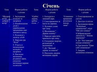 СіченьСічень
ТемаТема Форми роботиФорми роботи
з дітьмиз дітьми
ТемаТема Форми роботиФорми роботи
з дітьмиз дітьми
ТемаТема Форми роботиФорми роботи
з дітьмиз дітьми
““ЩедрийЩедрий
вечір,вечір,
добрийдобрий
вечір”вечір”
1. Заучування1. Заучування
колядок таколядок та
щедрівокщедрівок
2. Ознайомлення2. Ознайомлення
дітей здітей з
українськимиукраїнськими
традиціями святтрадиціями свят
зимового циклу.зимового циклу.
3. Розповіді з3. Розповіді з
досвіду дітейдосвіду дітей
4. Народна гра4. Народна гра
“Коза”“Коза”
5. Участь в5. Участь в
інсценуванніінсценуванні
колядок таколядок та
щедрівок.щедрівок.
6. Накладна6. Накладна
витинанкавитинанка
різдвяної зірки,різдвяної зірки,
силуетнасилуетна
витинанка церквивитинанка церкви
та ангелівта ангелів
““СрібніСрібні
дерева,дерева,
срібнесрібне
гілля…”гілля…”
1. Екскурсія в1. Екскурсія в
зимовий парк.зимовий парк.
2. Спостереження за2. Спостереження за
інеєм на деревах.інеєм на деревах.
3. Художнє слово3. Художнє слово
про зиму.про зиму.
4. Малювання “4. Малювання “
Дерево взимку”Дерево взимку”
5. Народні прислів'я,5. Народні прислів'я,
прикмети про зиму.прикмети про зиму.
6. Складання творчих6. Складання творчих
розповідей зарозповідей за
малюнкамималюнками
7. Д/г “Впізнай7. Д/г “Впізнай
дерево за описом”дерево за описом”
8. Накладна, ажурна8. Накладна, ажурна
витинанка деревавитинанка дерева
““Сніжинки-Сніжинки-
крижинкикрижинки
розсипаларозсипала
всюдивсюди
зима”зима”
1. Спостереження за1. Спостереження за
снігомснігом
2. Досліди зі снігом2. Досліди зі снігом
3. Заучування вірша3. Заучування вірша
“Білесенькі“Білесенькі
сніжиночки”, піснісніжиночки”, пісні
“Ой сніг-сніжок”“Ой сніг-сніжок”
4.Зображувальна4.Зображувальна
діяльність “ Зимоведіяльність “ Зимове
мереживо”мереживо”
5. Д/г “Хто швидше5. Д/г “Хто швидше
складе сніжинку”складе сніжинку”
6. Гра-імпатія “Уяви6. Гра-імпатія “Уяви
себе сніжинкою”себе сніжинкою”
7. Ажурна7. Ажурна
витинанка сніжиноквитинанка сніжинок
 