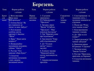 БерезеньБерезень
ТемаТема Форми роботиФорми роботи
з дітьмиз дітьми
ТемаТема Форми роботиФорми роботи
з дітьмиз дітьми
ТемаТема Форми роботиФорми роботи
з дітьмиз дітьми
БукетБукет
длядля
мамимами
1. Фото виставка1. Фото виставка
“Моя мама“Моя мама
найгарненька”найгарненька”
2. Етична бесіда “Як2. Етична бесіда “Як
ми ставимося доми ставимося до
дівчат та мам, бабусь”дівчат та мам, бабусь”
3. Розглядання3. Розглядання
альбому квітів,альбому квітів,
картини І. Івасюкакартини І. Івасюка
“Мати”“Мати”
4. Вірш “ Наші квіти4. Вірш “ Наші квіти
непрості”непрості”
5. Нетрадиційне5. Нетрадиційне
малювання пальцями,малювання пальцями,
губами “ Квіти”губами “ Квіти”
6. Рух/гра “Хто6. Рух/гра “Хто
швидше збере букет”швидше збере букет”
7. Силуетна7. Силуетна
витинанка тюльпаніввитинанка тюльпанів
у вазі, ажурнау вазі, ажурна
витинанка квіткивитинанка квітки
ПершаПерша
квіточкаквіточка
веснянавесняна
1. Слухання1. Слухання
грамзаписуграмзапису
П.І.ЧайковськогоП.І.Чайковського
“Пролісок”“Пролісок”
2. Загадки, вірші2. Загадки, вірші
“Весна” Н.Забіли,“Весна” Н.Забіли,
““Пролісок”, “ВжеПролісок”, “Вже
повсюди йде весна”повсюди йде весна”
3. Гра “Красиві слова3. Гра “Красиві слова
про підсніжник”про підсніжник”
4. Гра-імпатія “Уяви4. Гра-імпатія “Уяви
себе підсніжником”себе підсніжником”
5. Д/г “Склади5. Д/г “Склади
квітку” (ціле зквітку” (ціле з
частин)частин)
6. Елемент масажу6. Елемент масажу
“Намалюй квітку“Намалюй квітку
сусіду пальчиком насусіду пальчиком на
спині”спині”
7. Ажурна витинанка7. Ажурна витинанка
проліскапроліска
СтрумочокСтрумочок
течетече
човникчовник
пливепливе
1. Спостереження за1. Спостереження за
таненням снігу, ітаненням снігу, і
пускання човників попускання човників по
струмкамструмкам
2. Пісня-гра “Річка2. Пісня-гра “Річка
тече човник пливе”тече човник пливе”
3. Конструювання3. Конструювання
човника з паперучовника з паперу
4. Д/г “Що та хто4. Д/г “Що та хто
плаває?”плаває?”
5. Творчі розповіді “Як5. Творчі розповіді “Як
човник заблукав”човник заблукав”
6. Вивчення вірша6. Вивчення вірша
В.Гринько “Струмок”В.Гринько “Струмок”
7. Читання казки7. Читання казки
“Івасик-Телесик”“Івасик-Телесик”
8. Рух/гра “Приплинь,8. Рух/гра “Приплинь,
приплинь до бережка”приплинь до бережка”
9. Силуетна витинанка9. Силуетна витинанка
човникачовника
 
