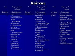КвітеньКвітень
ТемаТема Форми роботиФорми роботи
з дітьмиз дітьми
ТемаТема Форми роботиФорми роботи
з дітьмиз дітьми
ТемаТема Форми роботиФорми роботи
з дітьмиз дітьми
ПортретиПортрети 1. Знайомство з1. Знайомство з
портретами.портретами.
2. Розглядання2. Розглядання
портретів відомихпортретів відомих
людейлюдей
3. Малювання3. Малювання
автопортретаавтопортрета
4. Гра “Виклади4. Гра “Виклади
портрет зпортрет з
геометричнихгеометричних
фігур”фігур”
5. Конструювання5. Конструювання
фотоапарату зфотоапарату з
паперу тапаперу та
покидьковогопокидькового
матеріалуматеріалу
6. Сюжетно-6. Сюжетно-
рольова грарольова гра
“Фотосалон”“Фотосалон”
7. Витинанка7. Витинанка
обличчя людиниобличчя людини
Ми юніМи юні
космонавтикосмонавти
1. Розглядання1. Розглядання
альбому та книгальбому та книг
про космоспро космос
2. Читання2. Читання
оповіданняоповідання
“Перший політ”“Перший політ”
3. Гра-імпатія “Уяви3. Гра-імпатія “Уяви
себе космонавтом”себе космонавтом”
4. Конструювання4. Конструювання
ракети зракети з
пластиковихпластикових
пляшокпляшок
5. Вірш5. Вірш
“Астронавти”“Астронавти”
Г.ЧорнобицькаГ.Чорнобицька
6. Сюжетно-рольова6. Сюжетно-рольова
гра “Космічнігра “Космічні
пригодипригоди
дошколярика”дошколярика”
7. Силуетна7. Силуетна
витинанка ракети тавитинанка ракети та
космонавтакосмонавта
““А у менеА у мене
писанкаписанка
ось яка”ось яка”
1. Розглядання1. Розглядання
різноманітнихрізноманітних
писанок, крапанок,писанок, крапанок,
шкрябанок,шкрябанок,
крашанок та бесіда зкрашанок та бесіда з
дітьмидітьми
2.Читання “Чому2.Читання “Чому
красять яйце”красять яйце”
2. Малювання2. Малювання
писанокписанок
3. Вірш “Писанка”3. Вірш “Писанка”
К.ПереліснаК.Перелісна
4. Розписування4. Розписування
яєцьяєць
5. Рух/гра “Прокоти5. Рух/гра “Прокоти
писанку”писанку”
6. Ажурна6. Ажурна
витинанка писаноквитинанка писанок
 