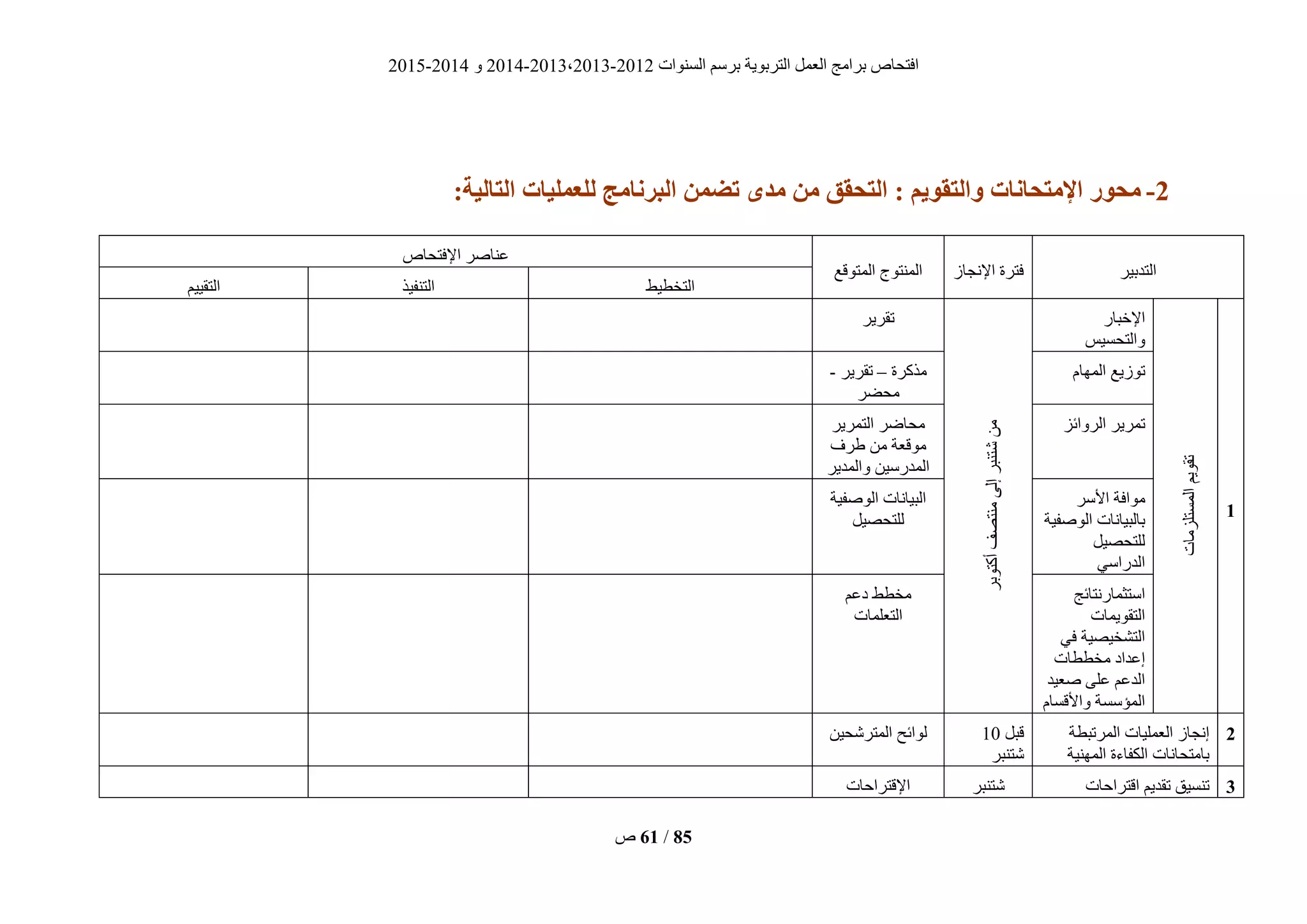 ‫انغُٕاد‬ ‫ثشعى‬ ‫انزشثٌٕخ‬ ‫انؼًم‬ ‫ثشايظ‬ ‫افزؾبؿ‬2012-2013،2013-2014ٔ2014-2015
‫ؿ‬ 61 / 85
2-:‫التبلُة‬ ‫لليولُبت‬ ‫زنبهج‬ ‫ال‬ ‫تضون‬ ‫هذي‬ ‫هن‬ ‫التحقق‬ : ‫والتقىَن‬ ‫اإلهتحبنبت‬ ‫هحىر‬
‫انزذثٍش‬‫اإلَغبص‬ ‫فزشح‬‫انًزٕقغ‬ ‫انًُزٕط‬
‫اإلفزؾبؿ‬ ‫ػُبفش‬
‫انزخطٍط‬‫انزُفٍز‬‫انزقٍٍى‬
0
‫انًغزهضيبد‬‫رقٌٕى‬
‫اإلخجبس‬
‫ٔانزؾغٍظ‬
‫أكزٕثش‬‫يُزقف‬‫إنى‬‫ؽزُجش‬ٍ‫ي‬
‫رقشٌش‬
‫انًٓبو‬ ‫رٕصٌغ‬‫يزكشح‬–‫رقشٌش‬-
‫يؾضش‬
‫انشٔائض‬ ‫رًشٌش‬‫انزًشٌش‬ ‫يؾبضش‬
‫شف‬ ٍ‫ي‬ ‫يٕقؼخ‬
‫ٔانًذٌش‬ ٍٍ‫انًذسع‬
‫األعش‬ ‫يٕافخ‬
‫انٕففٍخ‬ ‫ثبنجٍبَبد‬
‫نهزؾقٍم‬
ً‫انذساع‬
‫انٕففٍخ‬ ‫انجٍبَبد‬
‫نهزؾقٍم‬
‫اعزضًبسَزبئظ‬
‫انزقًٌٕبد‬
ً‫ف‬ ‫انزؾخٍقٍخ‬
‫يخططبد‬ ‫إػذاد‬
‫فؼٍذ‬ ‫ػهى‬ ‫انذػى‬
‫ٔاألقغبو‬ ‫انًؤعغخ‬
‫دػى‬ ‫يخطط‬
‫انزؼهًبد‬
2‫انًشرجطخ‬ ‫انؼًهٍبد‬ ‫إَغبص‬
‫انًٍُٓخ‬ ‫انكفبءح‬ ‫ثبيزؾبَبد‬
‫قجم‬10
‫ؽزُجش‬
ٍٍ‫انًزشؽؾ‬ ‫نٕائؼ‬
2‫اقزشاؽبد‬ ‫رقذٌى‬ ‫رُغٍق‬‫ؽزُجش‬‫اإلقزشاؽبد‬
 