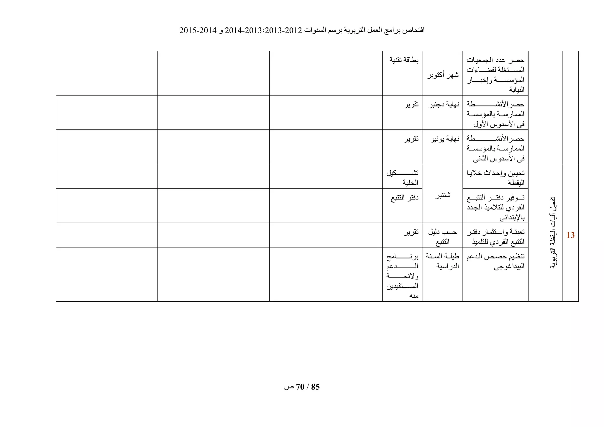 ‫انغُٕاد‬ ‫ثشعى‬ ‫انزشثٌٕخ‬ ‫انؼًم‬ ‫ثشايظ‬ ‫افزؾبؿ‬2012-2013،2013-2014ٔ2014-2015
‫ؿ‬ 70 / 85
‫انغًؼٍيبد‬ ‫ػذد‬ ‫ؽقش‬
‫نفضييييبءاد‬ ‫انًغييييزغهخ‬
‫ييييييبس‬‫ي‬‫ٔإخج‬ ‫ييييييخ‬‫ي‬‫انًؤعغ‬
‫انٍُبثخ‬
‫أكزٕثش‬ ‫ؽٓش‬
‫رقٍُخ‬ ‫ثطبقخ‬
‫ييييييييييييييييييطخ‬‫ي‬‫ؽقشاألَؾ‬
‫ييخ‬‫ي‬‫ثبنًؤعغ‬ ‫ييخ‬‫ي‬‫انًًبسع‬
‫األٔل‬ ‫األعذٔط‬ ً‫ف‬
‫دعُجش‬ ‫َٓبٌخ‬‫رقشٌش‬
‫ييييييييييييييييييطخ‬‫ي‬‫ؽقشاألَؾ‬
‫ييخ‬‫ي‬‫ثبنًؤعغ‬ ‫ييخ‬‫ي‬‫انًًبسع‬
ًَ‫انضب‬ ‫األعذٔط‬ ً‫ف‬
ٌٍَٕٕ ‫َٓبٌخ‬‫رقشٌش‬
02
‫انزشثٌٕخ‬‫انٍقظخ‬‫آنٍبد‬‫رفؼٍم‬
‫خالٌيب‬ ‫ٔإؽيذاس‬ ٍٍ‫رؾٍي‬
‫انٍقظخ‬
‫ؽزُجش‬
‫يييييييييييييكٍم‬‫ي‬‫رؾ‬
‫انخهٍخ‬
‫ييييغ‬‫ي‬‫انززج‬ ‫ييييش‬‫ي‬‫دفز‬ ‫ييييٕفٍش‬‫ي‬‫ر‬
‫انغيذد‬ ‫نهزاليٍز‬ ‫انفشدي‬
ً‫ثبإلثزذائ‬
‫انززجغ‬ ‫دفزش‬
‫يش‬‫ي‬‫دفز‬ ‫يزضًبس‬‫ي‬‫ٔاع‬ ‫يخ‬‫ي‬‫رؼجئ‬
‫نهزهًٍز‬ ‫انفشدي‬ ‫انززجغ‬
‫دنٍم‬ ‫ؽغت‬
‫انززجغ‬
‫رقشٌش‬
‫يذػى‬‫ي‬‫ان‬ ‫يـ‬‫ي‬‫ؽق‬ ‫يٍى‬‫ي‬‫رُظ‬
ً‫انجٍذاغٕع‬
‫ييُخ‬‫ي‬‫انغ‬ ‫ييخ‬‫ي‬‫ٍه‬
‫انذساعٍخ‬
‫ييييييييييييبيظ‬‫ي‬َ‫ثش‬
‫انييييييييييييييييذػى‬
‫ييييييييييييخ‬‫ي‬‫ٔالئؾ‬
ٌٍ‫انًغييييزفٍذ‬
ُّ‫ي‬
 