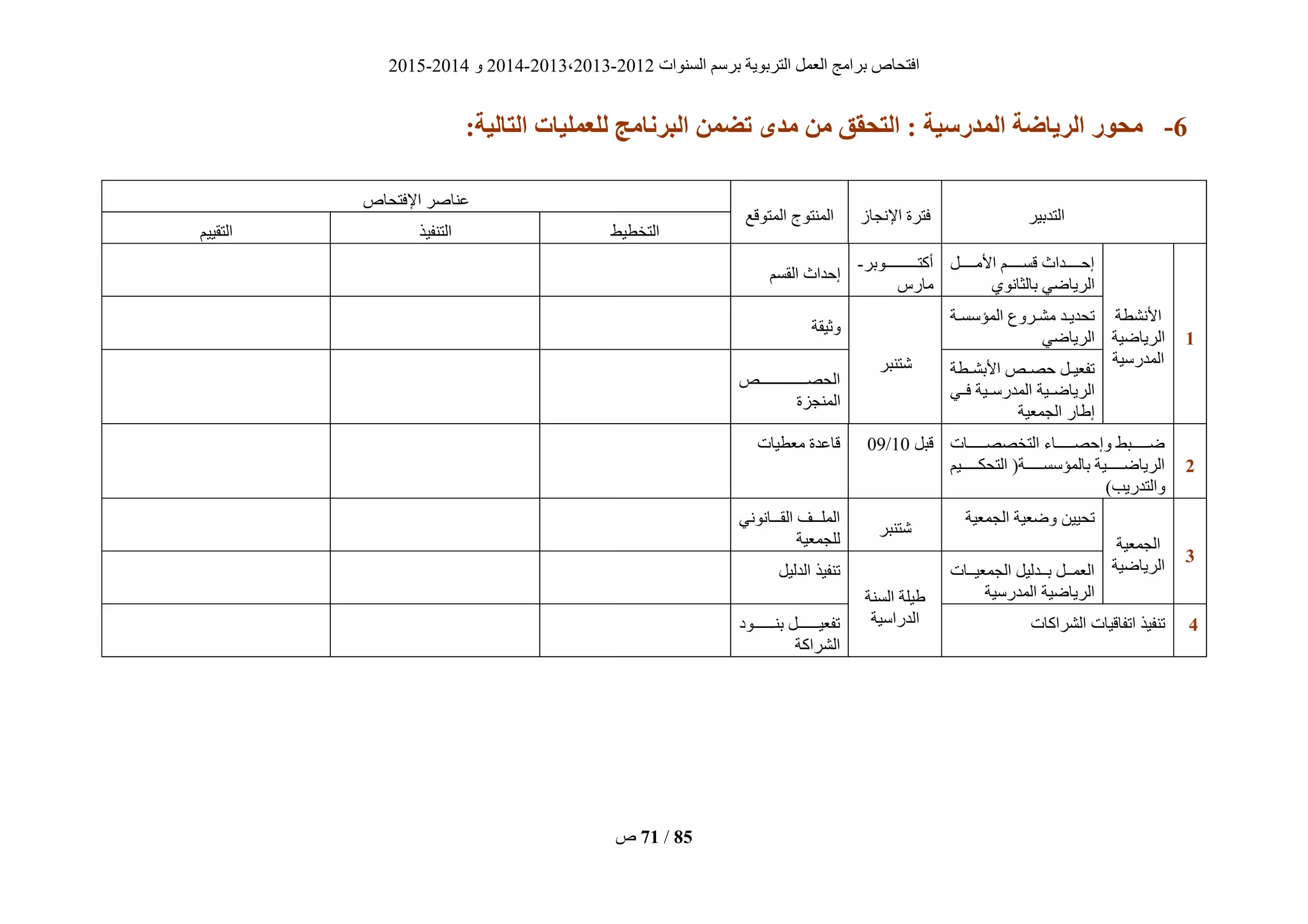 ‫انغُٕاد‬ ‫ثشعى‬ ‫انزشثٌٕخ‬ ‫انؼًم‬ ‫ثشايظ‬ ‫افزؾبؿ‬2012-2013،2013-2014ٔ2014-2015
‫ؿ‬ 71 / 85
6-‫لليولُبت‬ ‫زنبهج‬ ‫ال‬ ‫تضون‬ ‫هذي‬ ‫هن‬ ‫التحقق‬ : ‫الوذرسُة‬ ‫الزَبضة‬ ‫هحىر‬:‫التبلُة‬
‫انزذثٍش‬‫اإلَغبص‬ ‫فزشح‬‫انًزٕقغ‬ ‫انًُزٕط‬
‫اإلفزؾبؿ‬ ‫ػُبفش‬
‫انزخطٍط‬‫انزُفٍز‬‫انزقٍٍى‬
0
‫األَؾطخ‬
‫انشٌبضٍخ‬
‫انًذسعٍخ‬
‫ييييييم‬‫ي‬‫األي‬ ‫ييييييى‬‫ي‬‫قغ‬ ‫ييييييذاس‬‫ي‬‫إؽ‬
‫ثبنضبَٕي‬ ً‫انشٌبض‬
‫يييييييييييييٕثش‬‫ي‬‫أكز‬-
‫يبسط‬
‫انقغى‬ ‫إؽذاس‬
‫يخ‬‫ي‬‫انًؤعغ‬ ‫يشٔع‬‫ي‬‫يؾ‬ ‫يذ‬‫ي‬ٌ‫رؾذ‬
ً‫انشٌبض‬
‫ؽزُجش‬
‫ٔصٍقخ‬
‫يطخ‬‫ي‬‫األثؾ‬ ‫يـ‬‫ي‬‫ؽق‬ ‫يم‬‫ي‬ٍ‫رفؼ‬
‫انشٌبضييٍخ‬ً‫فيي‬ ‫انًذسعييٍخ‬
‫انغًؼٍخ‬ ‫بس‬ ‫إ‬
‫يييييييييييييييييييـ‬‫ي‬‫انؾق‬
‫انًُغضح‬
2
‫يييييييبد‬‫ي‬‫انزخقق‬ ‫يييييييبء‬‫ي‬‫ٔإؽق‬ ‫يييييييجط‬‫ي‬‫ض‬
‫يييييييٍى‬‫ي‬‫انزؾك‬ (‫يييييييخ‬‫ي‬‫ثبنًؤعغ‬ ‫انشٌبضيييييييٍخ‬
)‫ٔانزذسٌت‬
‫قجم‬10/09‫يؼطٍبد‬ ‫قبػذح‬
2
‫انغًؼٍخ‬
‫انشٌبضٍخ‬
‫انغًؼٍخ‬ ‫ٔضؼٍخ‬ ٍٍٍ‫رؾ‬
‫ؽزُجش‬
ًََٕ‫يييب‬‫ي‬‫انق‬ ‫يييف‬‫ي‬‫انًه‬
‫نهغًؼٍخ‬
‫انغًؼٍيييبد‬ ‫ثيييذنٍم‬ ‫انؼًيييم‬
‫انًذسعٍخ‬ ‫انشٌبضٍخ‬‫انغُخ‬ ‫ٍهخ‬
‫انذساعٍخ‬
‫انذنٍم‬ ‫رُفٍز‬
2‫انؾشاكبد‬ ‫ارفبقٍبد‬ ‫رُفٍز‬‫ييييييييٕد‬‫ي‬ُ‫ث‬ ‫رفؼٍيييييييييم‬
‫انؾشاكخ‬
 