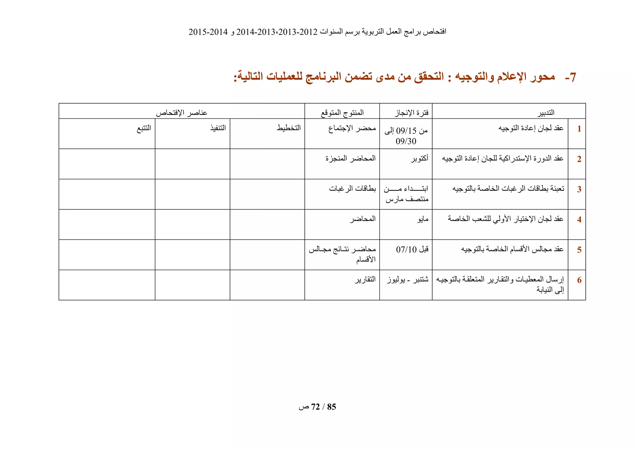 ‫انغُٕاد‬ ‫ثشعى‬ ‫انزشثٌٕخ‬ ‫انؼًم‬ ‫ثشايظ‬ ‫افزؾبؿ‬2012-2013،2013-2014ٔ2014-2015
‫ؿ‬ 72 / 85
7-:‫التبلُة‬ ‫لليولُبت‬ ‫زنبهج‬ ‫ال‬ ‫تضون‬ ‫هذي‬ ‫هن‬ ‫التحقق‬ : ‫والتىجُه‬ ‫اإلعالم‬ ‫هحىر‬
‫انزذثٍش‬‫اإلَغبص‬ ‫فزشح‬‫انًزٕقغ‬ ‫انًُزٕط‬‫اإلفزؾبؿ‬ ‫ػُبفش‬
0ٍّ‫انزٕع‬ ‫إػبدح‬ ٌ‫نغب‬ ‫ػقذ‬ٍ‫ي‬15/09‫إنى‬
30/09
‫يؾضش‬‫اإلعزًبع‬‫انزخطٍط‬‫انزُفٍز‬‫انززجغ‬
2ٍّ‫انزٕع‬ ‫إػبدح‬ ٌ‫نهغب‬ ‫اإلعزذساكٍخ‬ ‫انذٔسح‬ ‫ػقذ‬‫أكزٕثش‬‫انًُغضح‬ ‫انًؾبضش‬
2ٍّ‫ثبنزٕع‬ ‫انخبفخ‬ ‫انشغجبد‬ ‫ثطبقبد‬ ‫رؼجئخ‬ٍ‫يييييييي‬‫ي‬‫ي‬ ‫اثزييييييييذاء‬
‫يبسط‬ ‫يُزقف‬
‫انشغجبد‬ ‫ثطبقبد‬
2‫انخبفخ‬ ‫نهؾؼت‬ ً‫األٔن‬ ‫اإلخزٍبس‬ ٌ‫نغب‬ ‫ػقذ‬ٌٕ‫يب‬‫انًؾبضش‬
2‫يغبنظ‬ ‫ػقذ‬ٍّ‫ثبنزٕع‬ ‫انخبفخ‬ ‫األقغبو‬‫قجم‬10/07‫يغييبنظ‬ ‫َزييبئظ‬ ‫يؾبضييش‬
‫األقغبو‬
6ّ‫ثبنزٕعٍي‬ ‫انًزؼهقيخ‬ ‫ٔانزقيبسٌش‬ ‫انًؼطٍيبد‬ ‫إسعبل‬
‫انٍُبثخ‬ ‫إنى‬
‫ؽزُجش‬-‫ٌٕنٍٕص‬‫انزقبسٌش‬
 