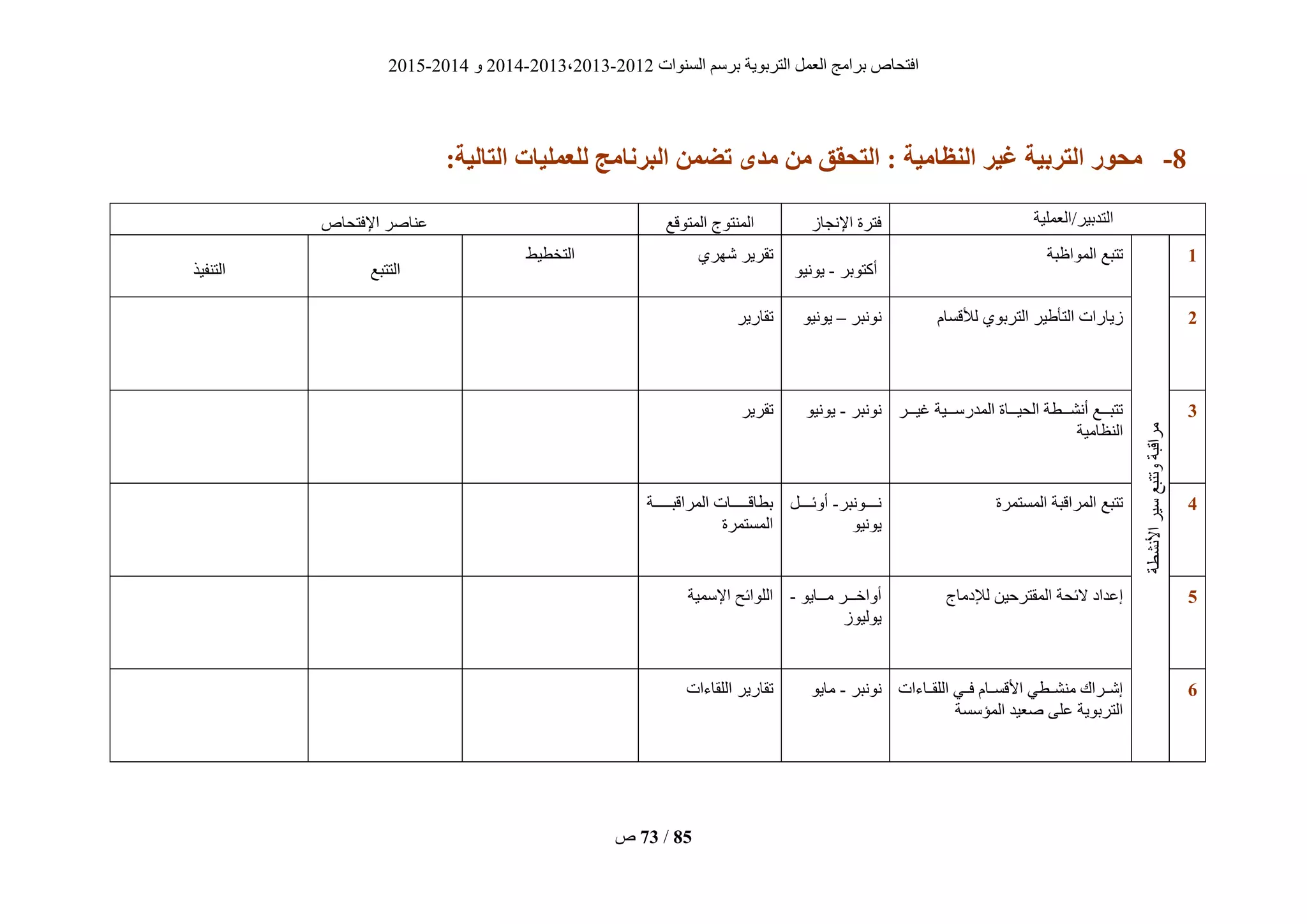 ‫انغُٕاد‬ ‫ثشعى‬ ‫انزشثٌٕخ‬ ‫انؼًم‬ ‫ثشايظ‬ ‫افزؾبؿ‬2012-2013،2013-2014ٔ2014-2015
‫ؿ‬ 73 / 85
8-‫اليظبهُة‬ ‫غُز‬ ‫التزبُة‬ ‫هحىر‬:‫التبلُة‬ ‫لليولُبت‬ ‫زنبهج‬ ‫ال‬ ‫تضون‬ ‫هذي‬ ‫هن‬ ‫التحقق‬ :
‫انزذثٍش‬‫/انؼًهٍخ‬‫فزشح‬‫اإلَغبص‬‫انًزٕقغ‬ ‫انًُزٕط‬‫اإلفزؾبؿ‬ ‫ػُبفش‬
0
‫األَؾطخ‬‫عٍش‬‫ٔرزجغ‬‫يشاقجخ‬
‫انًٕاظجخ‬ ‫رزجغ‬
‫أكزٕثش‬-ٌٍَٕٕ
‫ؽٓشي‬ ‫رقشٌش‬‫انزخطٍط‬
‫انززجغ‬‫انزُفٍز‬
2‫نطقغبو‬ ‫انزشثٕي‬ ‫ٍش‬ ‫انزأ‬ ‫صٌبساد‬‫ََٕجش‬–ٌٍَٕٕ‫رقبسٌش‬
2‫يييش‬‫ي‬ٍ‫غ‬ ‫يييٍخ‬‫ي‬‫انًذسع‬ ‫يييبح‬‫ي‬ٍ‫انؾ‬ ‫يييطخ‬‫ي‬‫أَؾ‬ ‫يييغ‬‫ي‬‫رزج‬
‫انُظبيٍخ‬
‫ََٕجش‬-ٌٍَٕٕ‫رقشٌش‬
2‫انًغزًشح‬ ‫انًشاقجخ‬ ‫رزجغ‬‫َيييييَٕجش‬-‫أٔئيييييم‬
ٌٍَٕٕ
‫يييييييخ‬‫ي‬‫انًشاقج‬ ‫يييييييبد‬‫ي‬‫ثطبق‬
‫انًغزًشح‬
2‫نإلديبط‬ ٍٍ‫انًقزشؽ‬ ‫الئؾخ‬ ‫إػذاد‬ٌٕ‫يييب‬‫ي‬‫ي‬ ‫يييش‬‫ي‬‫أٔاخ‬-
‫ٌٕنٍٕص‬
‫اإلعًٍخ‬ ‫انهٕائؼ‬
6‫انهقييبءاد‬ ً‫فيي‬ ‫األقغييبو‬ ً‫يُؾييط‬ ‫إؽييشام‬
‫انًؤعغخ‬ ‫فؼٍذ‬ ‫ػهى‬ ‫انزشثٌٕخ‬
‫ََٕجش‬-ٌٕ‫يب‬‫انهقبءاد‬ ‫رقبسٌش‬
 