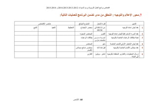 ‫انغُٕاد‬ ‫ثشعى‬ ‫انزشثٌٕخ‬ ‫انؼًم‬ ‫ثشايظ‬ ‫افزؾبؿ‬2012-2013،2013-2014ٔ2014-2015
‫ؿ‬ 17 / 85
7.‫هذي‬ ‫هن‬ ‫التحقق‬ : ‫والتىجُه‬ ‫اإلعالم‬ ‫هحىر‬:‫التبلُة‬ ‫لليولُبت‬ ‫زنبهج‬ ‫ال‬ ‫تضون‬
‫انزذثٍش‬‫اإلَغبص‬ ‫فزشح‬‫انًزٕقغ‬ ‫انًُزٕط‬‫اإلفزؾبؿ‬ ‫ػُبفش‬
0ٍّ‫انزٕع‬ ‫إػبدح‬ ٌ‫نغب‬ ‫ػقذ‬ٍ‫ي‬15/09‫إنى‬
30/09
‫اإلعزًبع‬ ‫يؾضش‬‫انزخطٍط‬‫انزُفٍز‬‫انززجغ‬
2ٍّ‫انزٕع‬ ‫إػبدح‬ ٌ‫نهغب‬ ‫اإلعزذساكٍخ‬ ‫انذٔسح‬ ‫ػقذ‬‫أكزٕثش‬‫انًُغضح‬ ‫انًؾبضش‬
2‫ثطبقبد‬ ‫رؼجئخ‬ٍّ‫ثبنزٕع‬ ‫انخبفخ‬ ‫انشغجبد‬ٍ‫يييييييي‬‫ي‬‫ي‬ ‫اثزييييييييذاء‬
‫يبسط‬ ‫يُزقف‬
‫انشغجبد‬ ‫ثطبقبد‬
2‫انخبفخ‬ ‫نهؾؼت‬ ً‫األٔن‬ ‫اإلخزٍبس‬ ٌ‫نغب‬ ‫ػقذ‬ٌٕ‫يب‬‫انًؾبضش‬
2ٍّ‫ثبنزٕع‬ ‫انخبفخ‬ ‫األقغبو‬ ‫يغبنظ‬ ‫ػقذ‬‫قجم‬10/07‫يغييبنظ‬ ‫َزييبئظ‬ ‫يؾبضييش‬
‫األقغبو‬
6ّ‫ثبنزٕعٍي‬ ‫انًزؼهقيخ‬ ‫ٔانزقيبسٌش‬ ‫انًؼطٍيبد‬ ‫إسعبل‬
‫انٍُبثخ‬ ‫إنى‬
‫ؽزُجش‬-‫ٌٕنٍٕص‬‫انزقبسٌش‬
 