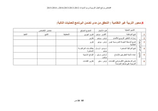 ‫انغُٕاد‬ ‫ثشعى‬ ‫انزشثٌٕخ‬ ‫انؼًم‬ ‫ثشايظ‬ ‫افزؾبؿ‬2012-2013،2013-2014ٔ2014-2015
‫ؿ‬ 18 / 85
8.‫اليظبهُة‬ ‫غُز‬ ‫التزبُة‬ ‫هحىر‬:‫التبلُة‬ ‫لليولُبت‬ ‫زنبهج‬ ‫ال‬ ‫تضون‬ ‫هذي‬ ‫هن‬ ‫التحقق‬ :
‫انزذثٍش‬‫/انؼًهٍخ‬‫اإلَغبص‬ ‫فزشح‬‫انًزٕقغ‬ ‫انًُزٕط‬‫اإلفزؾبؿ‬ ‫ػُبفش‬
0
‫األَؾطخ‬‫عٍش‬‫ٔرزجغ‬‫يشاقجخ‬
‫انًٕاظجخ‬ ‫رزجغ‬‫أكزٕثش‬-ٌٍَٕٕ‫ؽٓشي‬ ‫رقشٌش‬‫انزخطٍط‬‫انززجغ‬‫انزُفٍز‬
2‫نطقغبو‬ ‫انزشثٕي‬ ‫ٍش‬ ‫انزأ‬ ‫صٌبساد‬‫ََٕجش‬–ٌٍَٕٕ‫رقبسٌش‬
2‫يييش‬‫ي‬ٍ‫غ‬ ‫يييٍخ‬‫ي‬‫انًذسع‬ ‫يييبح‬‫ي‬ٍ‫انؾ‬ ‫يييطخ‬‫ي‬‫أَؾ‬ ‫يييغ‬‫ي‬‫رزج‬
‫انُظبيٍخ‬
‫ََٕجش‬-ٌٍَٕٕ‫رقشٌش‬
2‫انًغزًشح‬ ‫انًشاقجخ‬ ‫رزجغ‬‫َيييييَٕجش‬-‫أٔئيييييم‬
ٌٍَٕٕ
‫يييييييخ‬‫ي‬‫انًشاقج‬ ‫يييييييبد‬‫ي‬‫ثطبق‬
‫انًغزًشح‬
2‫نإلديبط‬ ٍٍ‫انًقزشؽ‬ ‫الئؾخ‬ ‫إػذاد‬ٌٕ‫يييب‬‫ي‬‫ي‬ ‫يييش‬‫ي‬‫أٔاخ‬-
‫ٌٕنٍٕص‬
‫اإلعًٍخ‬ ‫انهٕائؼ‬
6‫انهقييبءاد‬ ً‫فيي‬ ‫األقغييبو‬ ً‫يُؾييط‬ ‫إؽييشام‬
‫انًؤعغخ‬ ‫فؼٍذ‬ ‫ػهى‬ ‫انزشثٌٕخ‬
‫ََٕجش‬-ٌٕ‫يب‬‫انهقبءاد‬ ‫رقبسٌش‬
 