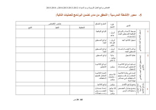 ‫انغُٕاد‬ ‫ثشعى‬ ‫انزشثٌٕخ‬ ‫انؼًم‬ ‫ثشايظ‬ ‫افزؾبؿ‬2012-2013،2013-2014ٔ2014-2015
‫ؿ‬ 39 / 85
2-‫هحىر‬:‫التبلُة‬ ‫لليولُبت‬ ‫زنبهج‬ ‫ال‬ ‫تضون‬ ‫هذي‬ ‫هن‬ ‫التحقق‬ : ‫الوذرسُة‬ ‫األنشطة‬
‫انزذثٍش‬
‫فزشح‬
‫اإلَغبص‬
‫انًزٕقغ‬ ‫انًُزٕط‬‫اإلفزؾبؿ‬ ‫ػُبفش‬
‫انزخطٍط‬‫انزُفٍز‬‫انززجغ‬
0
ً‫ثبإلثزذائ‬‫انغذد‬‫انزاليٍز‬‫رغغٍم‬
‫ٔانهيييٕائؼ‬ ‫األػيييذاد‬ ‫ييجط‬‫ي‬‫ض‬
‫يذد‬‫ي‬‫انغ‬ ٍٍ‫يغه‬‫ي‬‫نهًغ‬ ‫يخ‬‫ي‬ٍ‫انزٕقؼ‬
5-6‫عُٕاد‬
‫أثشٌم‬-
ٌٍَٕٕ
‫انزٕقؼٍخ‬ ‫انهٕائؼ‬
‫انغذ‬ ‫انزاليٍز‬ ‫رغغٍم‬‫أثشٌم‬–
‫قجم‬10
‫ؽزُجش‬
ٍٍ‫يغه‬‫ي‬‫انًغ‬ ‫يٕائؼ‬‫ي‬‫ن‬
‫انغذد‬
‫يييييذاد‬‫ي‬‫ثأػ‬ ‫يييييخ‬‫ي‬‫انٍُبث‬ ‫يييييخ‬‫ي‬‫يٕاف‬
‫انغذد‬ ٍٍ‫انًغغه‬
‫أثشٌم‬-
‫ؽزُجش‬
ٍٍ‫يغه‬‫ي‬‫انًغ‬ ‫يٕائؼ‬‫ي‬‫ن‬
‫انغذد‬
2
‫ٔانقذايى‬‫انغذد‬‫انزاليٍز‬‫رغغٍم‬‫إػبدح‬
‫ثبنضبَٕي‬
‫انزغغٍم‬ ‫ػًهٍخ‬‫ثذاٌخ‬
‫ٌٕنٍٕص‬–
5‫ؽزُجش‬
ٍٍ‫انًغغه‬ ‫نٕائؼ‬
‫يييييز‬‫ي‬ٍ‫انزالي‬ ‫يييييٕائؼ‬‫ي‬‫ن‬ ‫رغيييييهٍى‬
‫ييبد‬‫ي‬‫يؤعغ‬ ‫ييى‬‫ي‬‫إن‬ ٍٍ‫ييبعؾ‬‫ي‬ُ‫ان‬
‫اإلعزقجبل‬
‫ٌٕنٍٕص‬
‫يييز‬‫ي‬ٍ‫انزالي‬ ‫يييٕائؼ‬‫ي‬‫ن‬
ٍٍ‫انُبعؾ‬
‫ييز‬‫ي‬ٍ‫انزالي‬ ‫ييخ‬‫ي‬‫ؽبن‬ ً‫يي‬‫ي‬‫ف‬ ‫ييذ‬‫ي‬‫انج‬
‫يييييييييييذًٌٓى‬‫ي‬‫رق‬ ‫يييييييييييم‬‫ي‬ً‫انًؾز‬
‫ييبنظ‬‫ي‬‫يغ‬ ً‫يي‬‫ي‬‫ف‬ ‫ييزؼطبف‬‫ي‬‫الع‬
‫انغُخ‬ ‫َٓبٌخ‬
10ٌٍَٕٕ
–‫يُزقف‬
‫ٌٕنٍٕص‬
‫يييز‬‫ي‬ٍ‫انزالي‬ ‫يييخ‬‫ي‬‫الئؾ‬
‫رقذًٌٓى‬ ‫انًؾزًم‬
‫العزؼطبف‬
2
‫إػذاد‬‫انغذأل‬
‫انذساعٍخ‬
‫انزاليٍز‬‫ٔنٕائؼ‬
‫األقغبو‬ ‫نٕائؼ‬ ‫ٔضغ‬‫ٌٕنٍٕص‬‫انزاليٍز‬ ‫نٕائؼ‬
‫انؾقييـ‬ ‫عييذأل‬ ‫ٔضييغ‬
ٍ‫انضي‬ ‫ٔاعزؼًبالد‬
10‫ٌٕنٍٕص‬
–‫َٓبٌخ‬
‫ٌٕنٍٕص‬
‫ييييذأل‬‫ي‬‫ع‬ ‫ييييذاد‬‫ي‬‫إػ‬
‫ييييييييييييييييـ‬‫ي‬‫انؾق‬
‫ييييييييييزؼًبالد‬‫ي‬‫ٔاع‬
 
