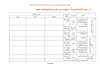 ‫انغُٕاد‬ ‫ثشعى‬ ‫انزشثٌٕخ‬ ‫انؼًم‬ ‫ثشايظ‬ ‫افزؾبؿ‬2012-2013،2013-2014ٔ2014-2015
‫ؿ‬ 66 / 85
2-‫تضون‬ ‫هذي‬ ‫هن‬ ‫التحقق‬ : ‫الوذرسُة‬ ‫األنشطة‬ ‫هحىر‬:‫التبلُة‬ ‫لليولُبت‬ ‫زنبهج‬ ‫ال‬
‫انزذثٍش‬‫اإلَغبص‬ ‫فزشح‬
‫انًُزٕط‬
‫انًزٕقغ‬
‫اإلفزؾبؿ‬ ‫ػُبفش‬
‫انزخطٍط‬‫انزُفٍز‬‫انززجغ‬
0
ً‫ثبإلثزذائ‬‫انغذد‬‫انزاليٍز‬‫رغغٍم‬
‫ييييييييييذاد‬‫ي‬‫األػ‬ ‫ضييييييييييجط‬
‫ييييييخ‬‫ي‬ٍ‫انزٕقؼ‬ ‫ييييييٕائؼ‬‫ي‬‫ٔانه‬
‫يذد‬‫ي‬‫انغ‬ ٍٍ‫يغه‬‫ي‬‫نهًغ‬5-6
‫عُٕاد‬
‫أثشٌم‬-
ٌٍَٕٕ
‫ييييييييييييٕائؼ‬‫ي‬‫انه‬
‫انزٕقؼٍخ‬
‫انغذ‬ ‫انزاليٍز‬ ‫رغغٍم‬
‫أثشٌم‬–‫قجم‬
10‫ؽزُجش‬
‫نييييييييييييييييٕائؼ‬
ٍٍ‫ييييييغه‬‫ي‬‫انًغ‬
‫انغذد‬
‫ييذاد‬‫ي‬‫ثأػ‬ ‫ييخ‬‫ي‬‫انٍُبث‬ ‫ييخ‬‫ي‬‫يٕاف‬
‫انغذد‬ ٍٍ‫انًغغه‬
‫أثشٌم‬-
‫ؽزُجش‬
‫نييييييييييييييييٕائؼ‬
ٍٍ‫ييييييغه‬‫ي‬‫انًغ‬
‫انغذد‬
2
‫ٔانقذايى‬‫انغذد‬‫انزاليٍز‬‫رغغٍم‬‫إػبدح‬
‫ثبنضبَٕي‬
‫انزغغٍم‬ ‫ػًهٍخ‬‫ٌٕنٍٕص‬ ‫ثذاٌخ‬
–5‫ؽزُجش‬
‫نييييييييييييييييٕائؼ‬
ٍٍ‫انًغغه‬
‫ييز‬‫ي‬ٍ‫انزالي‬ ‫نييٕائؼ‬ ‫رغييهٍى‬
‫ييييييييييى‬‫ي‬‫إن‬ ٍٍ‫ييييييييييبعؾ‬‫ي‬ُ‫ان‬
‫اإلعزقجبل‬ ‫يؤعغبد‬
‫ٌٕنٍٕص‬
‫نييييييييييييييييٕائؼ‬
‫يييييييييييز‬‫ي‬ٍ‫انزالي‬
ٍٍ‫انُبعؾ‬
‫انزاليٍيز‬ ‫ؽبنخ‬ ً‫ف‬ ‫انجذ‬
‫رقيييييييذًٌٓى‬ ‫انًؾزًيييييييم‬
ً‫فييييييييي‬ ‫العيييييييييزؼطبف‬
‫انغُخ‬ ‫َٓبٌخ‬ ‫يغبنظ‬
10ٌٍَٕٕ–
‫يُزقف‬
‫ٌٕنٍٕص‬
‫يييييييييييييييخ‬‫ي‬‫الئؾ‬
‫يييييييييييز‬‫ي‬ٍ‫انزالي‬
‫يييييييييم‬‫ي‬ً‫انًؾز‬
‫يييييييييييذًٌٓى‬‫ي‬‫رق‬
‫العزؼطبف‬
2
‫إػذاد‬
‫انغذأل‬
‫انذساعٍخ‬
‫ٔنٕائؼ‬
‫انزاليٍز‬
‫نٕائؼ‬ ‫ٔضغ‬‫األقغبو‬
‫ٌٕنٍٕص‬
‫نييييييييييييييييٕائؼ‬
‫انزاليٍز‬
‫ييييييييييذأل‬‫ي‬‫ع‬ ‫ييييييييييغ‬‫ي‬‫ٔض‬10‫ٌٕنٍٕص‬‫إػييييييييييييييييذاد‬
 