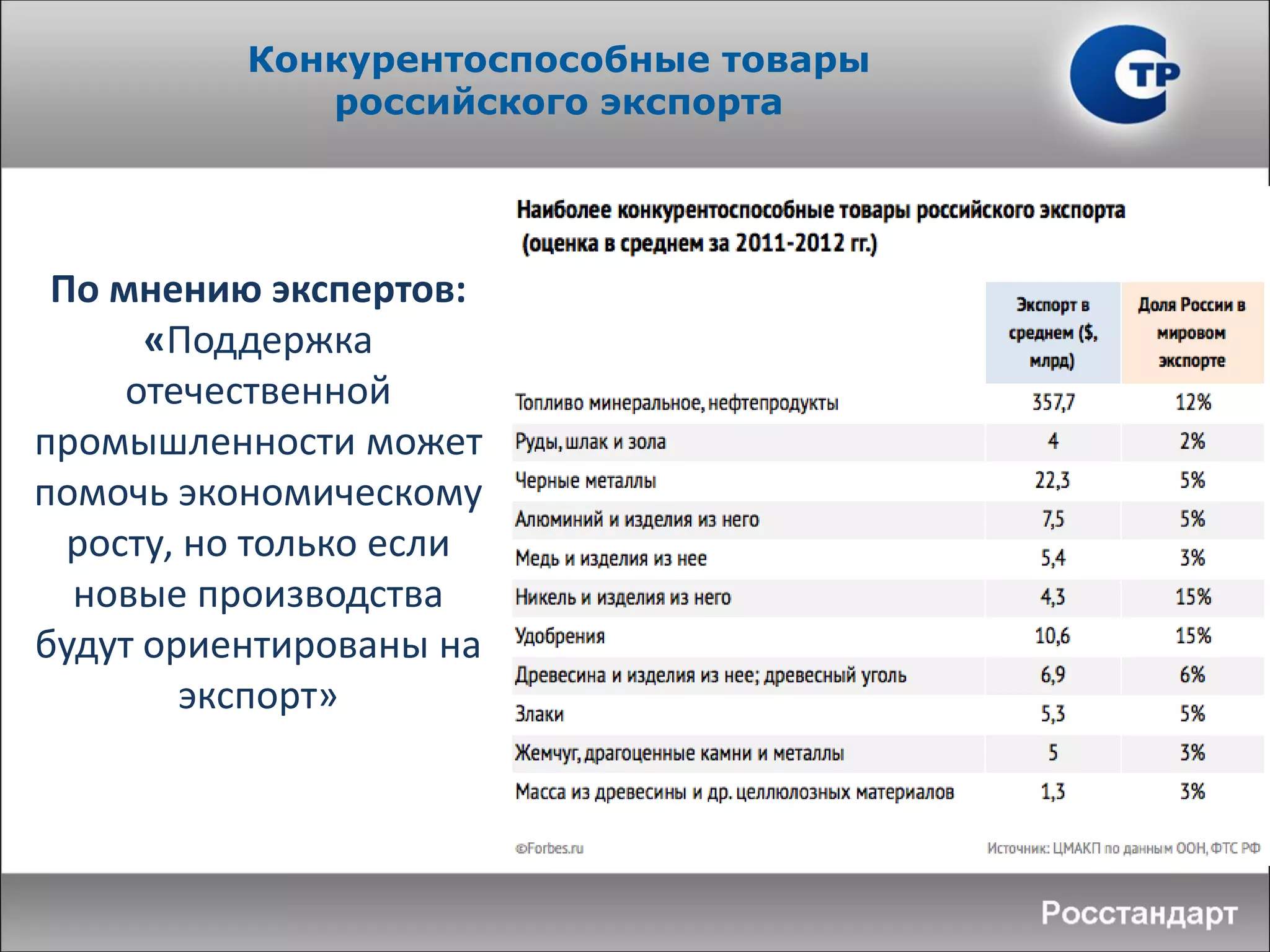 По мнению экспертов:
«Поддержка
отечественной
промышленности может
помочь экономическому
росту, но только если
новые производства
будут ориентированы на
экспорт»
Конкурентоспособные товары
российского экспорта
 